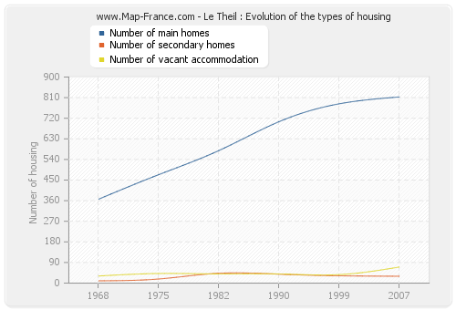 Le Theil : Evolution of the types of housing